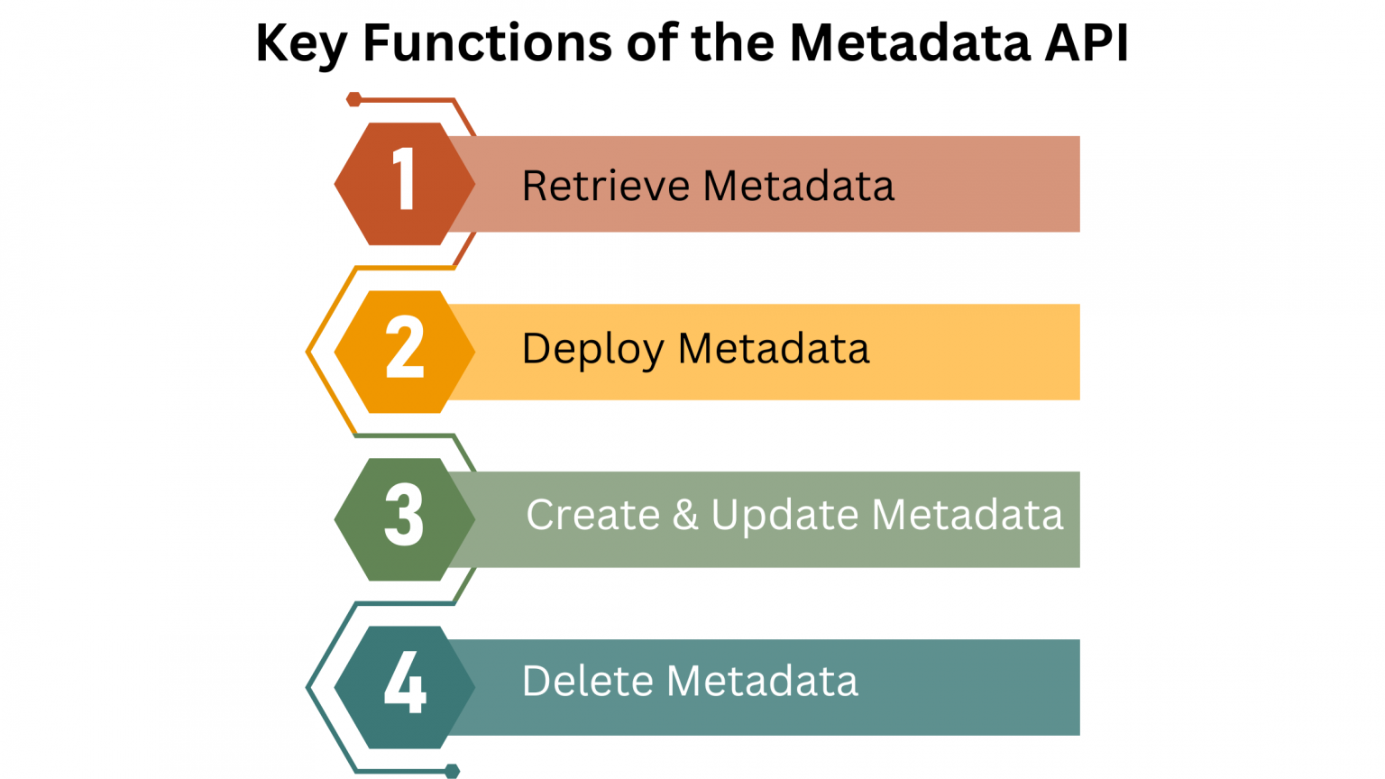Salesforce Metadata API Automation 2025