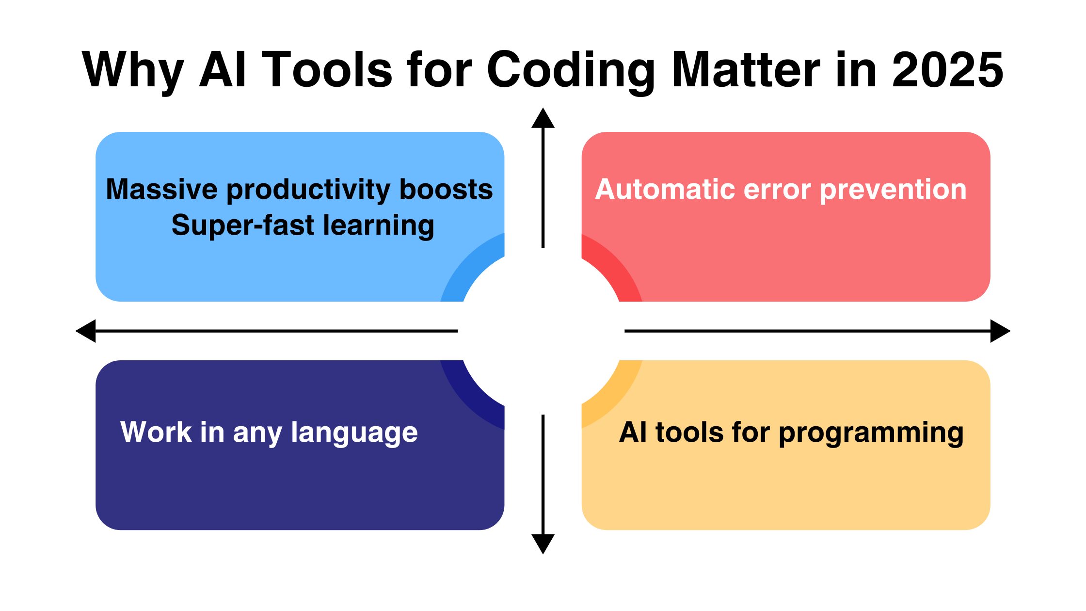 Why AI Tools for Coding Matter in 2025
