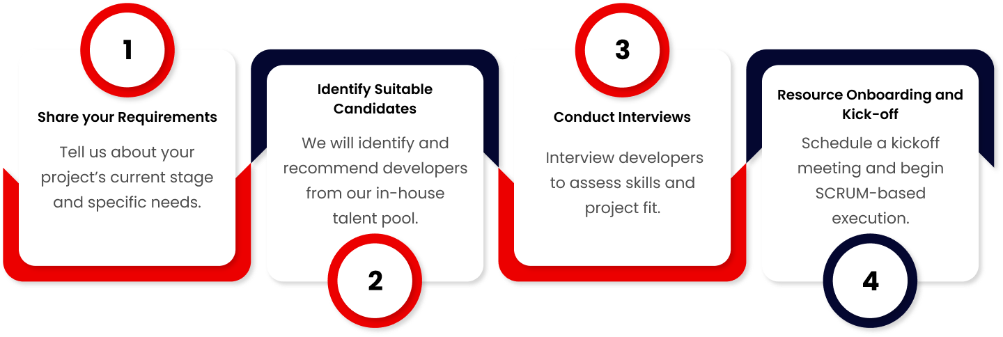 Hire Developers in 4 Quick Steps