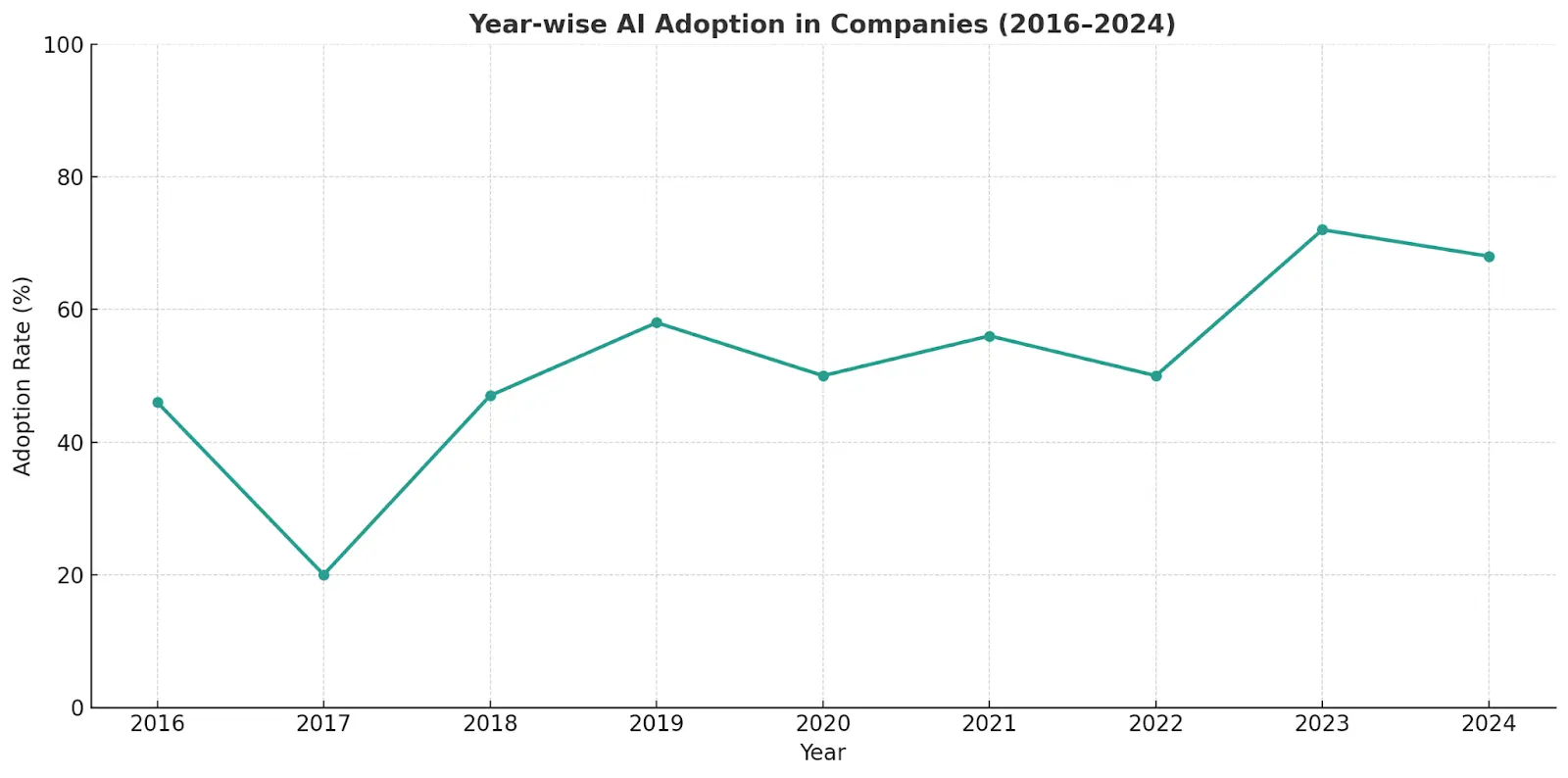 AI in Transportation and Logistics Graph