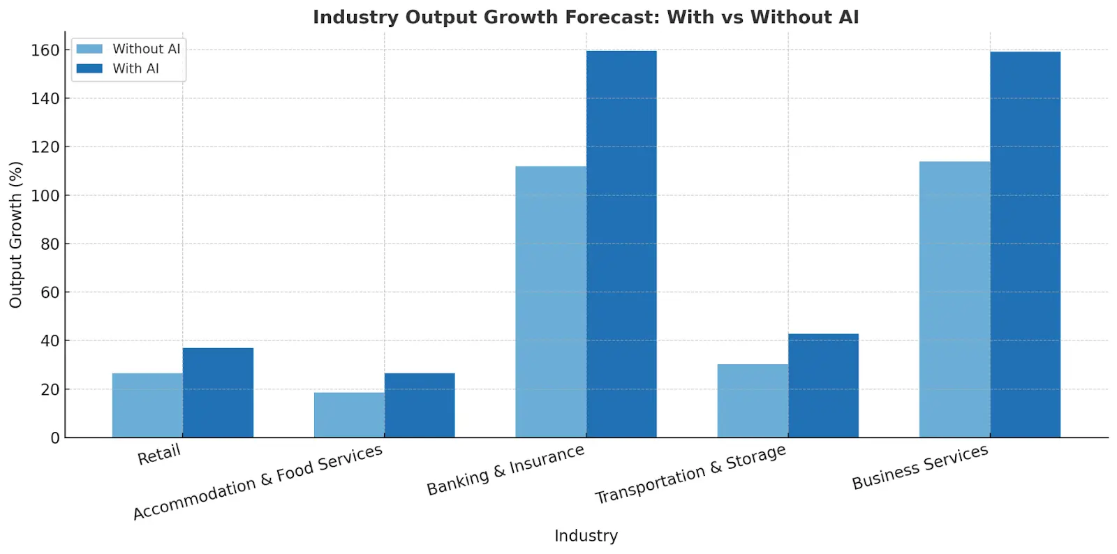 AI in Transportation and Logistics stats
