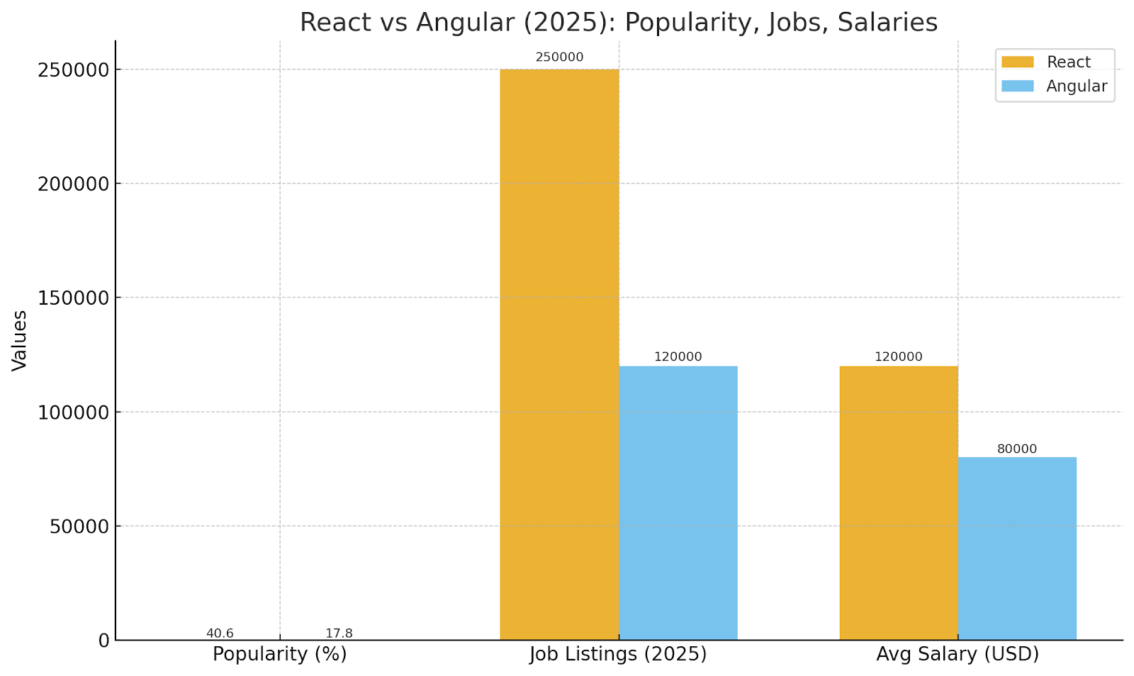 angular vs react jobs and graph